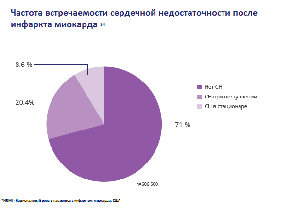 Сердечная недостаточность после инфаркта миокарда - Эпидемиология