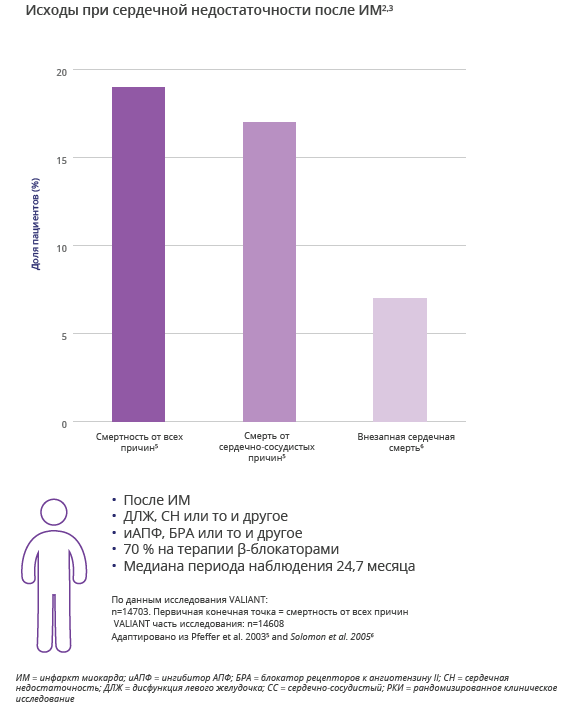 Сердечная недостаточность после инфаркта миокарда - Эпидемиология