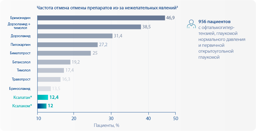 Хорошая офтальмопереносимость