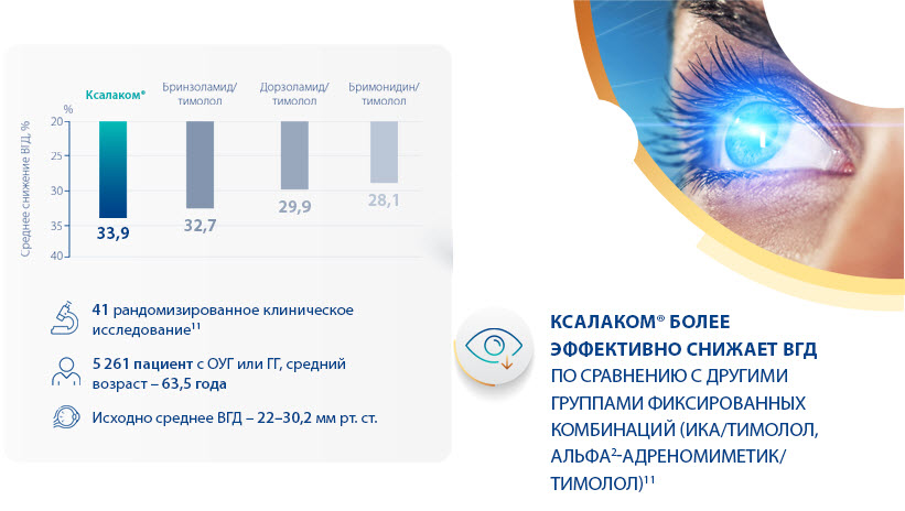  Эффективность снижения ВГД