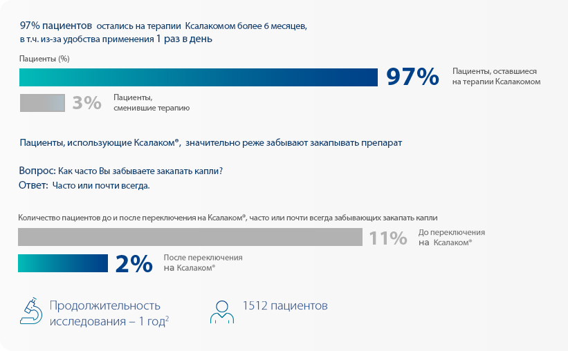 Исследование - удовлетворенность после переключения на КСАЛАКОМ