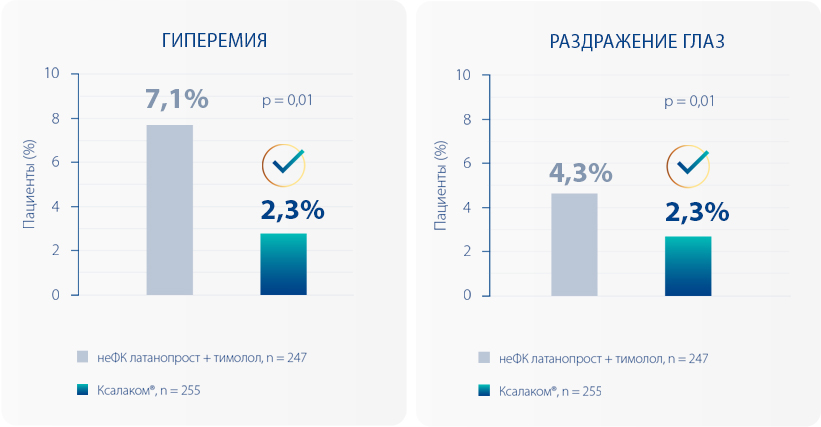 Пененосимость по сравлению с неФК 