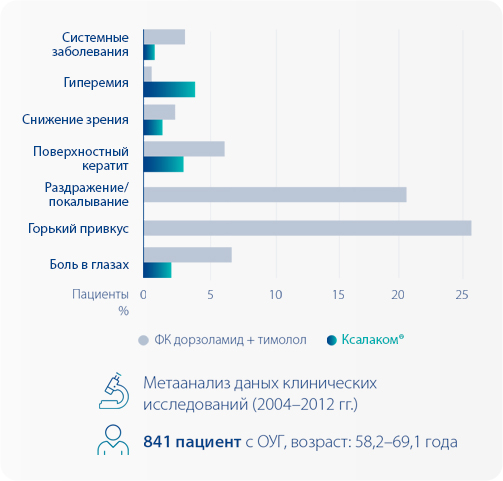 Исследование - хорошая офтальмопереносимость